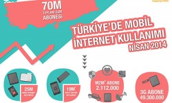 Türkiye’de Mobil İnternet Kullanımı