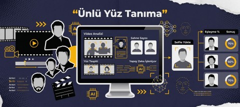 Celebrity Face Recognation: Video Analizi ve Ünlü Testi