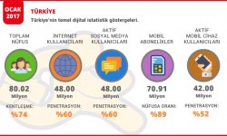 İnternet ve Sosyal Medya Kullanım Oranları Türkiye Rakamları